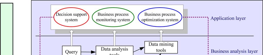 Research on Architecture and Key Technology for SOWF Performance Analysis 543 Fig. 3. Architecture of the business process performance analysis system 2.