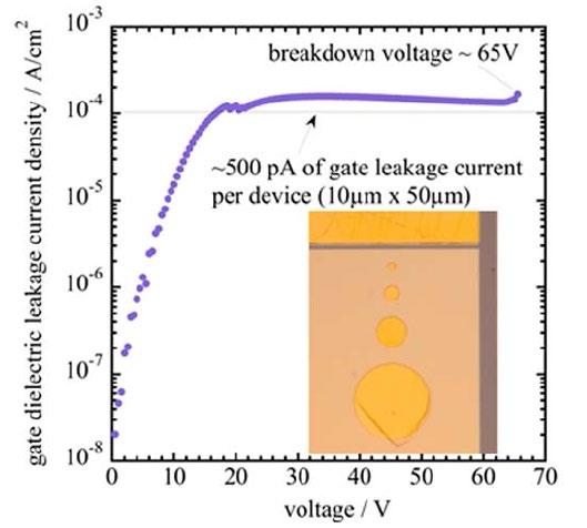 Results and Analysis: TFTs on Wafers Leakage Current sweep of TFTs fabricated with GVE deposited oxide show exponential increase in current up to 20V, where it remains constant until breakdown at 65V.