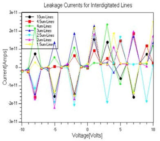 Results and Analysis: Interposers on Wafers Leakage current measurement between lines in the interposer show