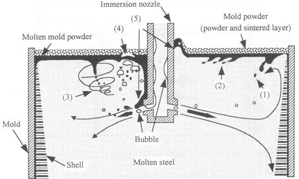 Mold Powder Entrainment and