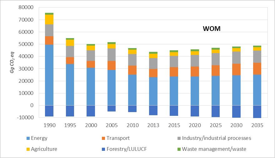 Figures 5.2: Sectoral share of aggregated GHG emission projections WOM scenario Figures 5.