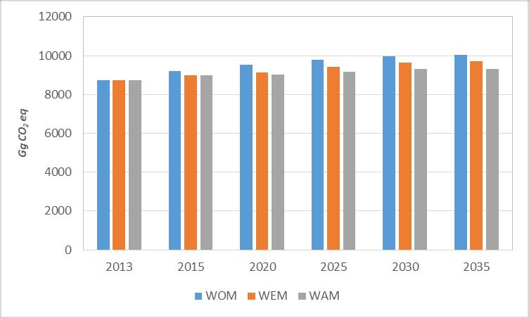 Parameters identified in WEM scenario above were modified to WAM scenario as follow: New ammonia production unit with the higher capacity (+20%), lower emissions (-12%) will be put in operation in