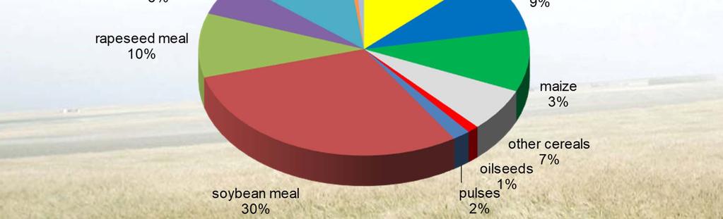 Sources of proteins for feed use in the EU-28 in