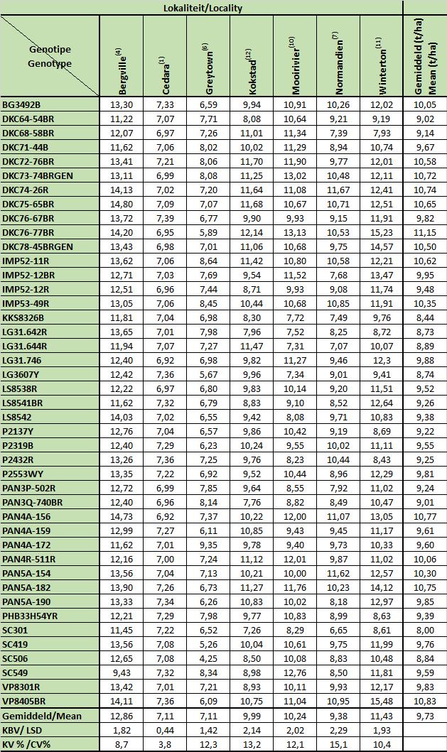 Tabel 9: Mielie-opbrengs (t/ha) vir die 2017/2018-seisoen: KZN (Streek 5) Table 9: Maize yield (t/ha) for the 2017/2018 season: KZN (Region 5) (1)=