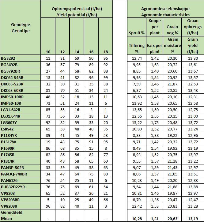 Tabel 12: Opbrengswaarskynlikheid (%) bo y=x lyn en opsomming van alle agronomiese eienskappe vir 2017/2018-seisoen: Kortgroeiers Table 12:
