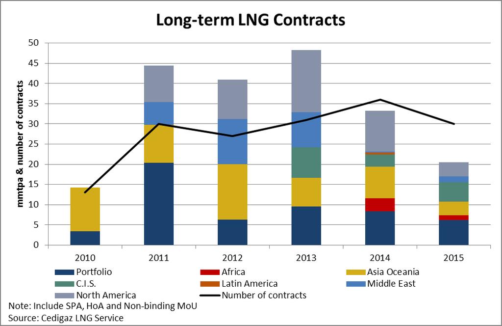 38%) FIDs in 2015 Corpus Christi LNG 9 mmtpa USA Freeport LNG 4 mmtpa