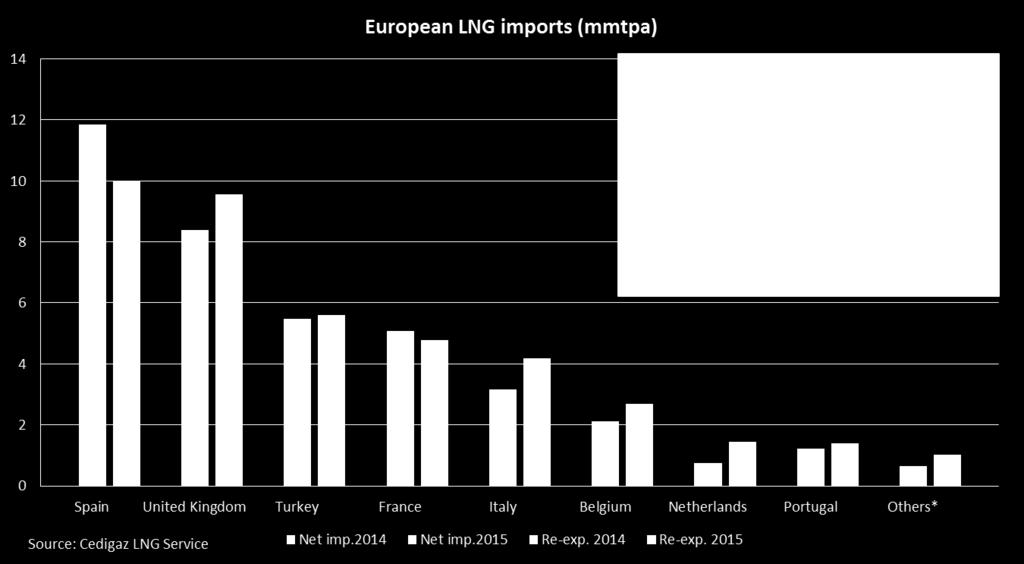 Europe : Net imports up 14.1% (+4.
