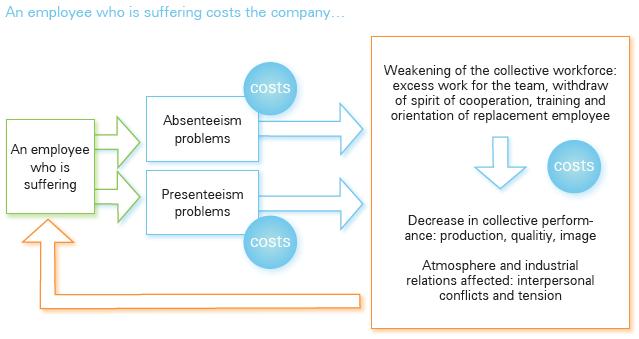 Costs of not taking action Costs for assessing