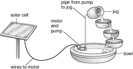 The solar cell absorbs energy from the Sun. The solar cell is connected to a motor in the bowl. The motor drives a pump.