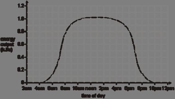 (i) On the graph above draw another curve to show how the energy output for this solar