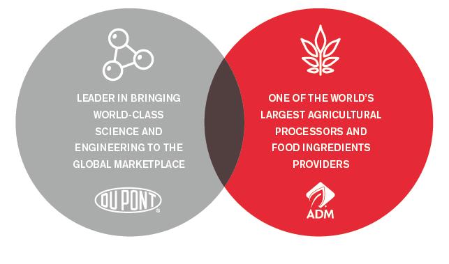 ADM AND DUPONT PARTNER FOR PTF SUPPLY CHAIN A revolutionary partnership between two scientific