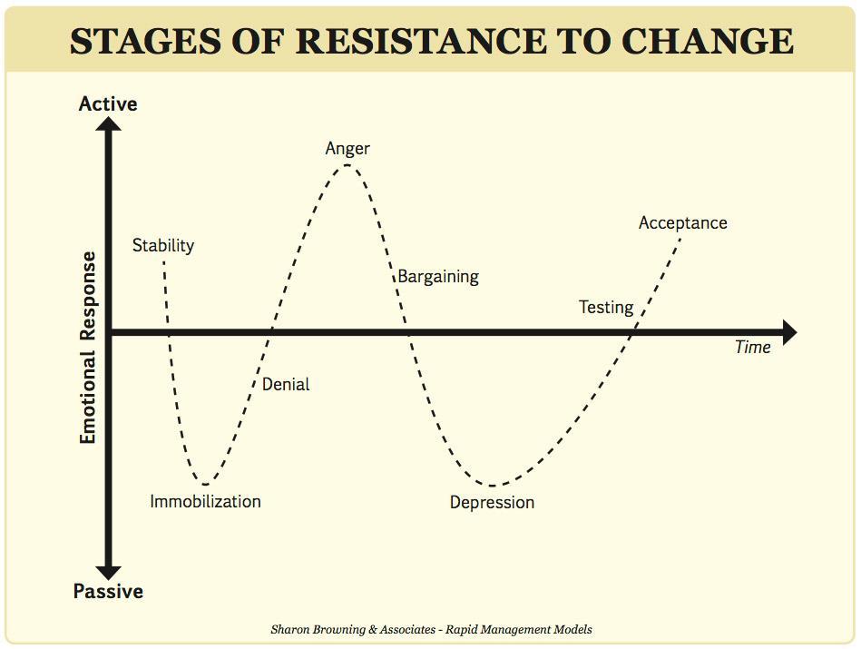 SCOA and the change management cycle SCOA change management resistance Alignment