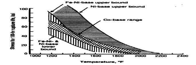 Volume-5, Issue-5, October-2015 International Journal of Engineering and Management Research Page Number: 286-291 Review on High Performance Nickel based Super Alloy Mukesh Das 1, Prakash Kumar Sen