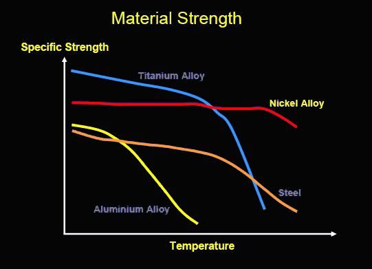 TYPES OF NICKEL SUPER ALLOYS Nickel-chromium-iron series of alloys have higher strength and resistance to elevated temperatures.