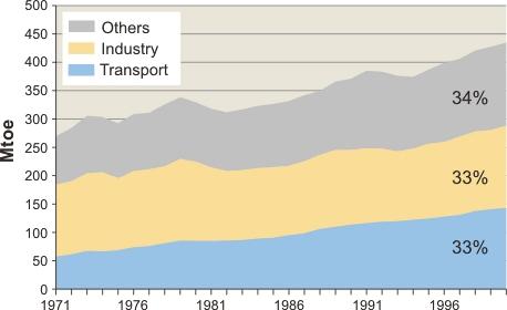 Mediterranean past and future energy trends Past trends Final consumption per sector, 1971 2000 (% in 2000) Figure 2