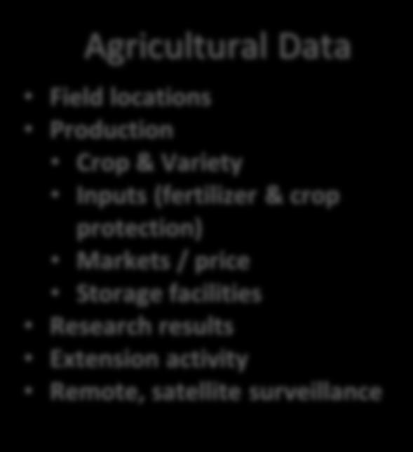 Location Intelligence - Agriculture