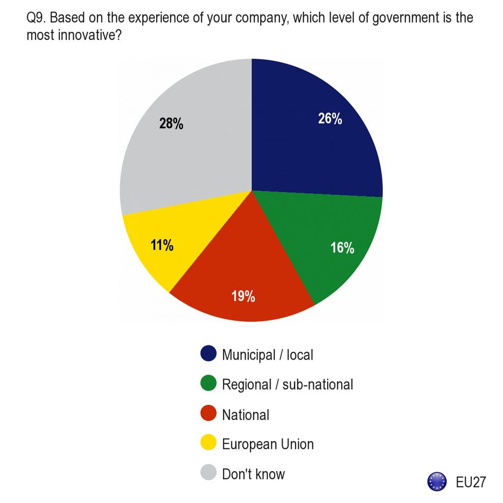 3. VIEWS ON INNOVATION IN PUBLIC SERVICES All respondents were asked to say which level of government they find to be the most innovative 8, based on their company s experiences.