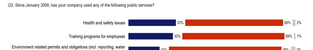 2. COMPANIES USE OF PUBLIC SERVICES All respondents were asked to say whether their company had used eight types of public services since January 2009 3.