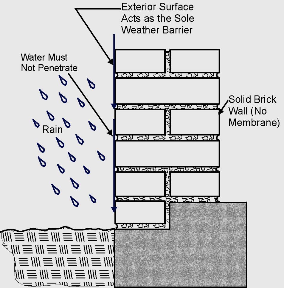 Identify the Weather Barrier System (Surface Barrier System) Exterior surface is relied upon to repel the water