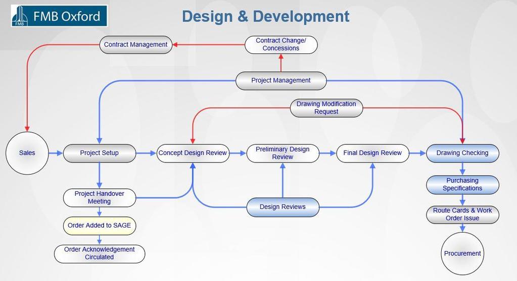 8.3 Design and Development of Products and Services The design and development process uses a series of stage gates to control progress from one stage to the next.