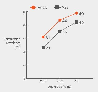 Figure 10: The estimated proportion of people in the UK who have sought treatment for osteoarthritis, by gender and age group: But for how long exactly, can this traditional procedure continue to be