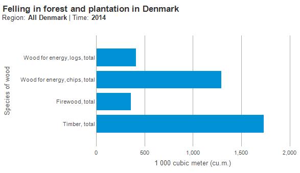 not a sawmill or pulp-based forestry sector in Denmark, see Figure 6 below. However, Denmark uses far more wood than it produces. Each year around 4.