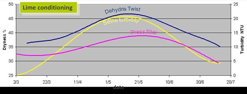 Figure 9: Dryness comparison depending on the turbidity (polymer conditioning) The above curves (figure 9) compare the dryness obtained with the Bucher press with those of the plant s filter press,