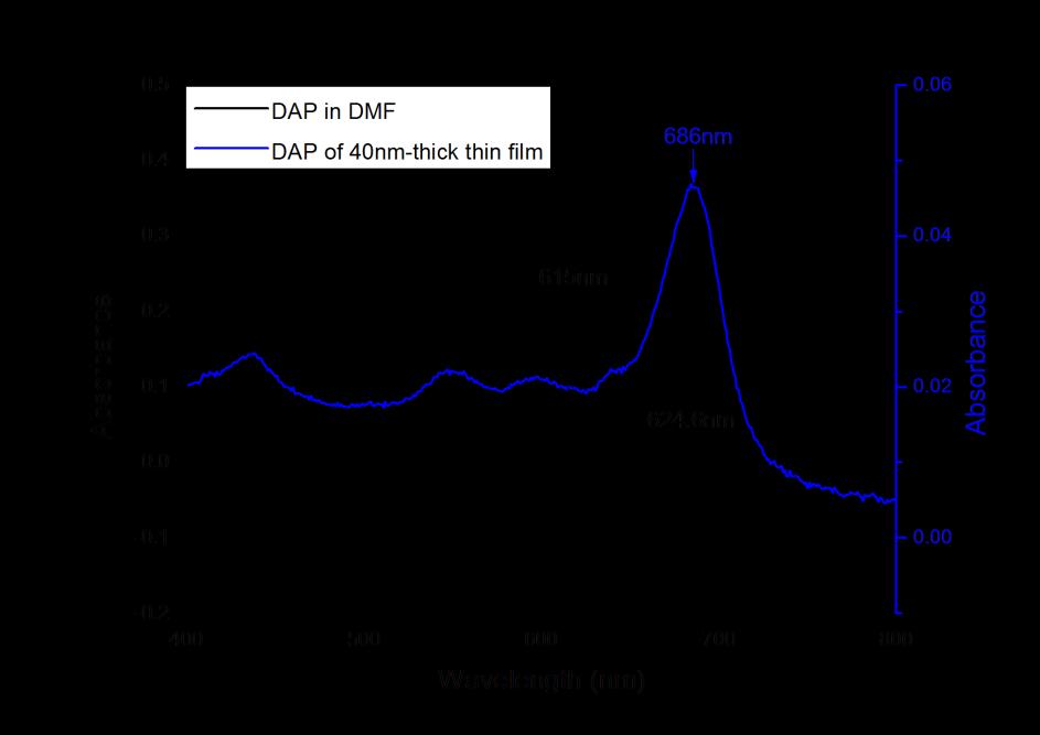 3. UV-vis absorption spectroscopy UV-vis absorption spectra were recorded on a Varian CARY 1E UV-vis spectrophotometer.