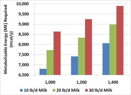 Animal Nutrient Requirements Effect of Milk Production Level and Pregnancy 35.0 Metabolizable Energy, Mcal/d 31.0 27.0 23.0 19.