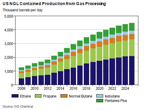 Natural Gas Liquids Since 2008, US NGL production has increased by 500,000 barrels/day.