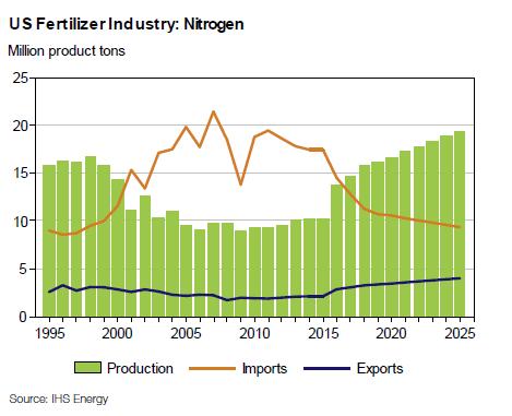 U.S. Fertilizer Production Operating rates in 2013 for US ammonia producers are estimated to have reach