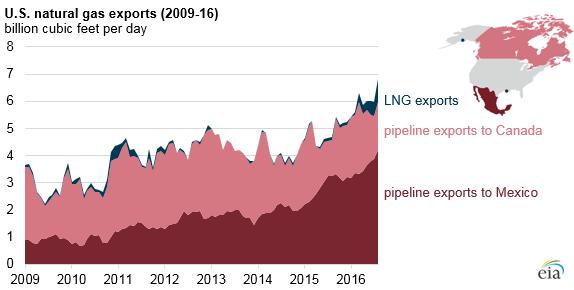 US gas exports