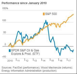 shale oil-and-gas producers have fallen 31%, while the S&P 500 has risen 80% (according to FactSet); have spent $280B more than generated from operations on shale investments. U.S. oil production has grown to about 9.