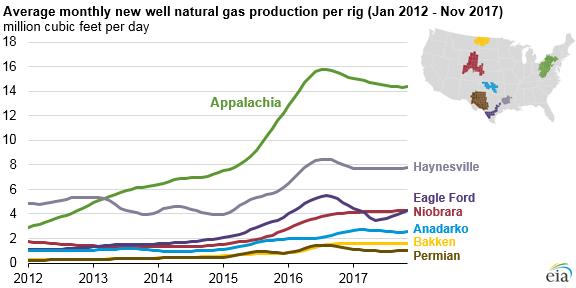 Growth Rate in Northeast Production Exceeds Other Regions EIA s Drilling Productivity data shows Appalachian production (PA,OH and WV) has accelerated its growth rate since 2012, helping to drive