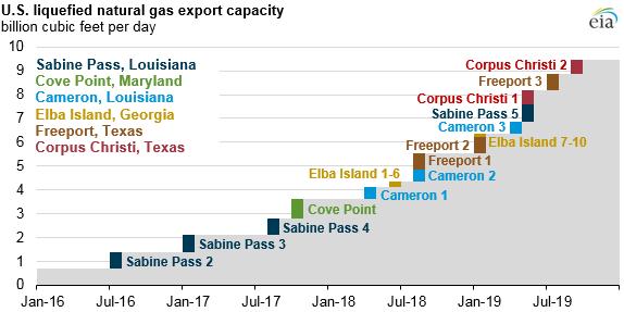 Cove Point LNG Set to Start Up, Joining Sabine Pass Dominion Energy reported its Cove Point s LNG train in MD is 97% complete and the first cargo is expected to ship in late December; volumes should