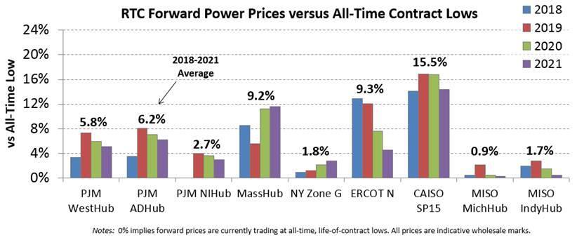 Updated: November 28, 2017 Weekly Forward Power Price Update Customer Takeaway: After a brief period of price support in November, particularly on the front-end of the curve, forward