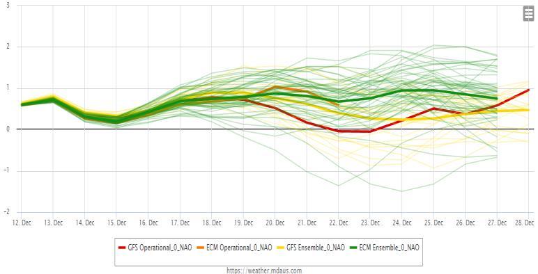 positive North Atlantic Oscillation (warm risks for the Mid-Atlantic and Southeast).