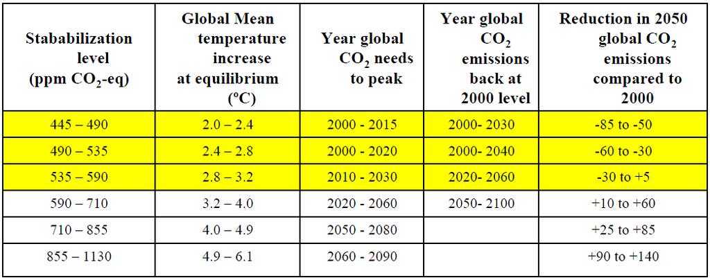 The context global GHG emission reduction requirements More recent research indicates however that stabilisation