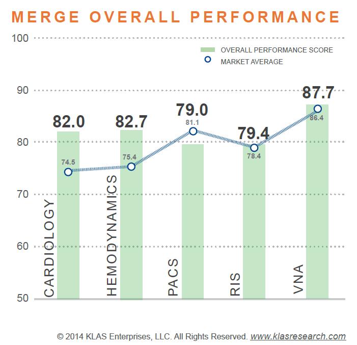 KLAS Report: Merge Overall Performance 1. Customers Buying In Enterprise imaging strategy Image enabling the EMR Focus and transparency 2.