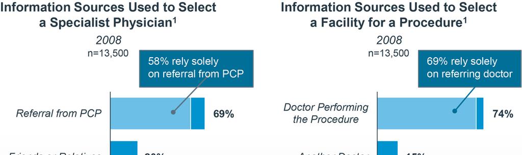 Physicians Still at Center of Referral Decisions Specialist, Hospital Choices Especially Physician-Driven Sources: TuHT and Lauer JR, Word of Mouth and Physician