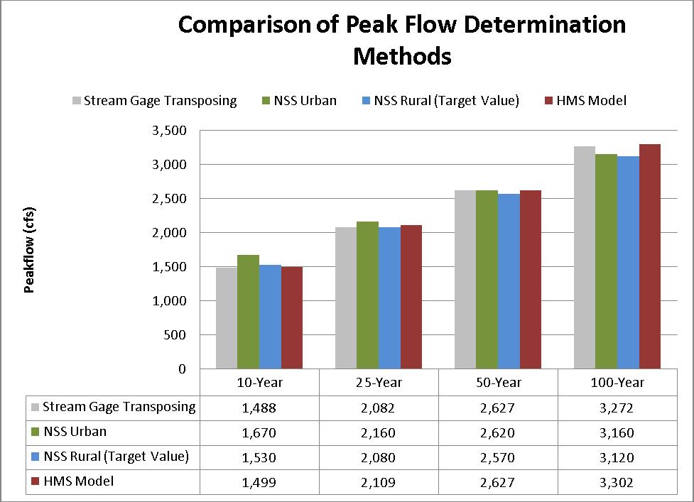 Figure III-2 Graphical Comparison of Peak Flows Determined from Various Methods In addition to the outlet of the watershed, two other calibration points were selected to further calibrate upstream