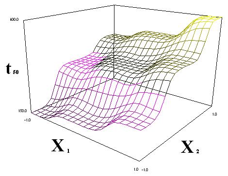 Illustration 4 Response surface plot of t50 Figure 1: Response