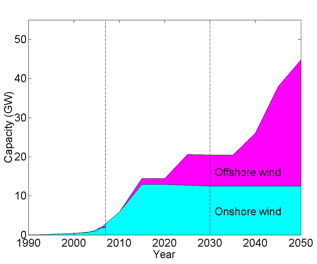 Technology Acceleration: Wind power Offshore offers significant scope for technology acceleration,