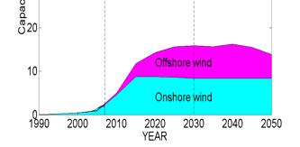 between 2020-2050 Windpower deployed to a far greater extent under accelerated development scenario, but