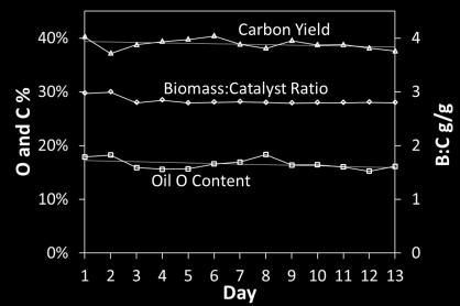 yields for CFP and catalyst