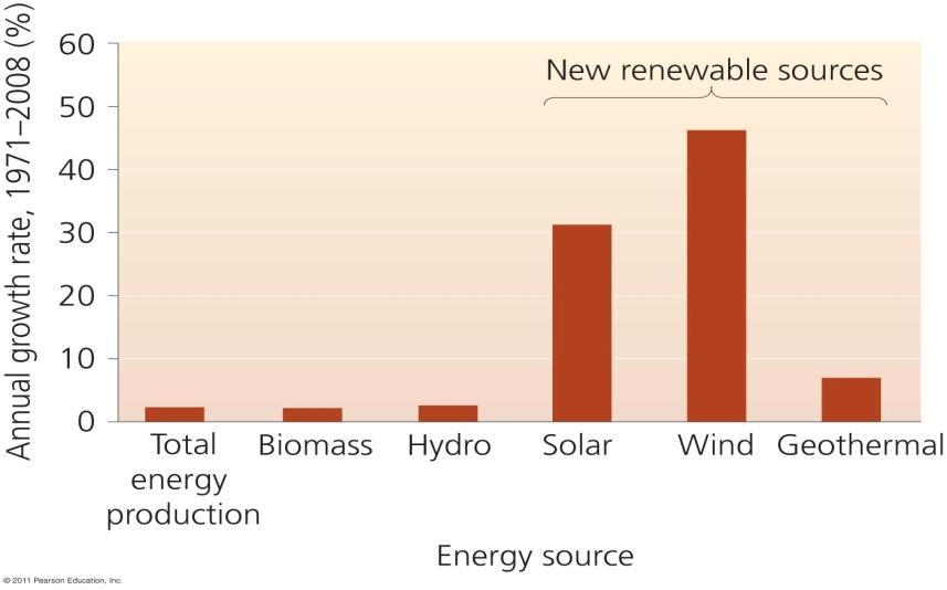 referred to as new because: - They are not yet used on a wide scale - Their technologies are still in a rapid phase of development - They will play a much larger role in our future energy use New