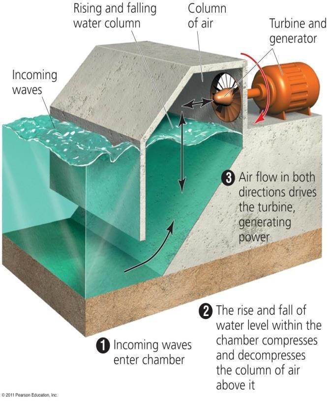 barrels of oil (OTEC) = uses temperature differences between the surface and deep water cycle approach = warm surface water evaporates chemicals, which spin turbines to generate electricity cycle