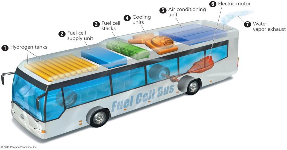 A hydrogen-fueled bus Germany is one of several nations with hydrogen-fueled city buses Production of hydrogen fuel Hydrogen gas does not exist freely on Earth - Energy is used to force molecules to