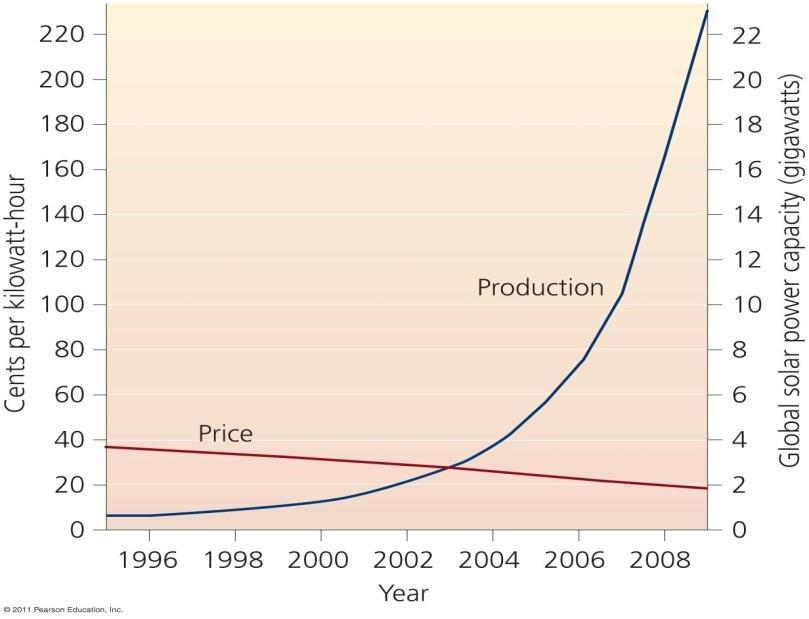 China leads the world in PV cell production The U.S.