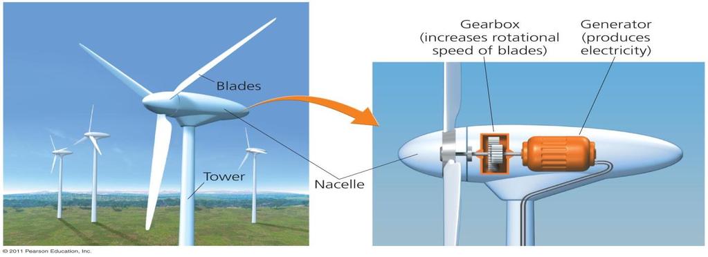 Wind turbines turn kinetic to electric energy Wind blowing into a turbine turns the blades of the rotor - Which rotate machinery inside a compartment (nacelle) on top of a tall tower Towers are 45